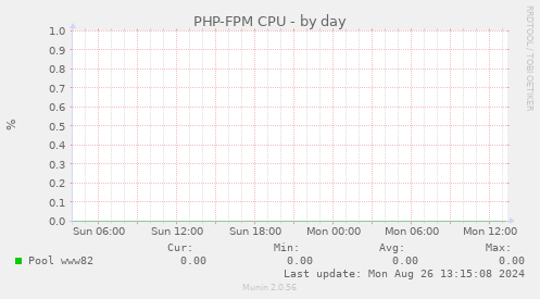 PHP-FPM CPU