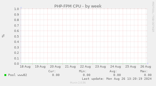 PHP-FPM CPU