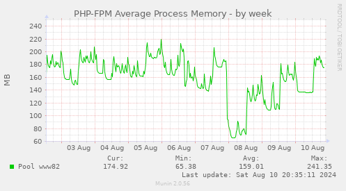 PHP-FPM Average Process Memory