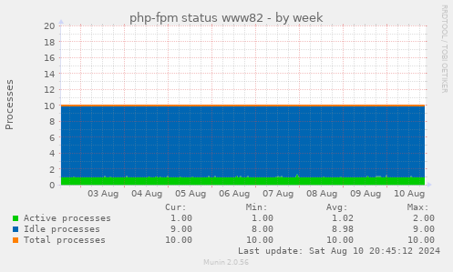 php-fpm status www82