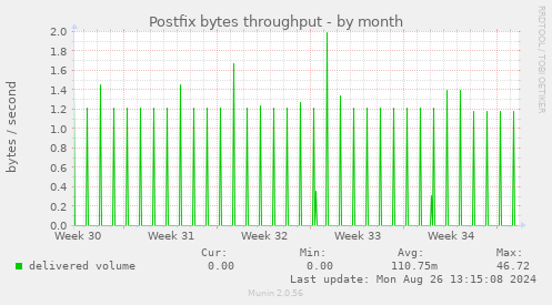 Postfix bytes throughput