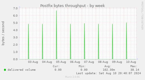 Postfix bytes throughput