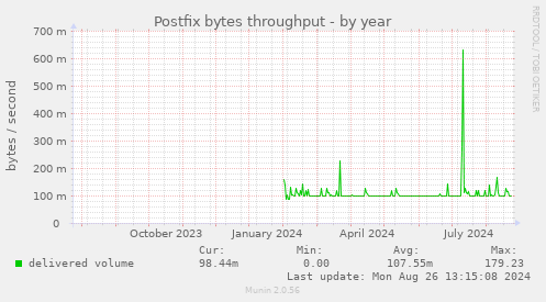 Postfix bytes throughput