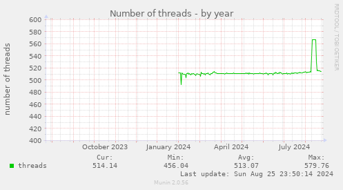 Number of threads