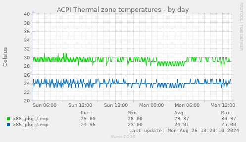 ACPI Thermal zone temperatures