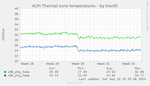 ACPI Thermal zone temperatures