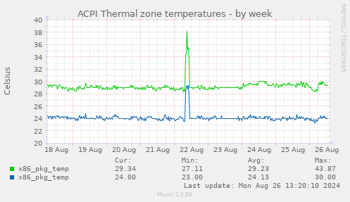 ACPI Thermal zone temperatures