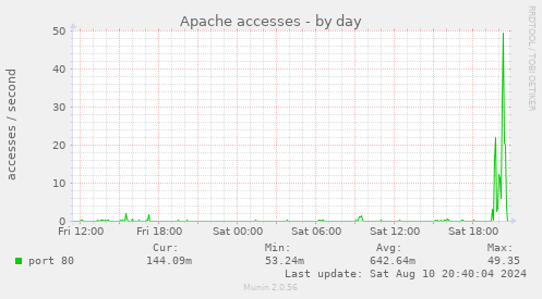 Apache accesses