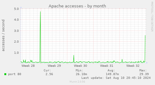 Apache accesses