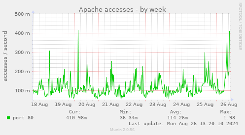 Apache accesses