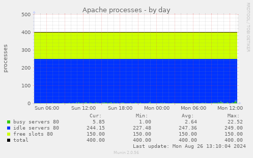 Apache processes