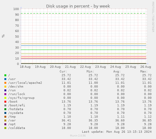 weekly graph