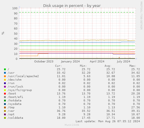 Disk usage in percent