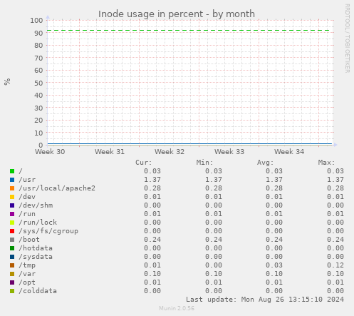 Inode usage in percent