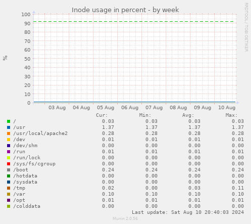 Inode usage in percent