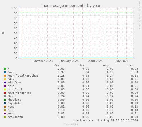 Inode usage in percent