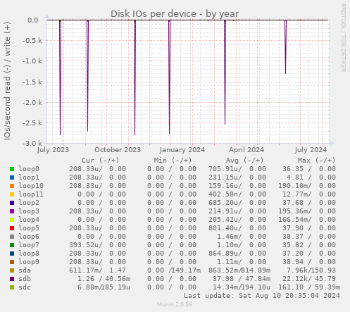 Disk IOs per device