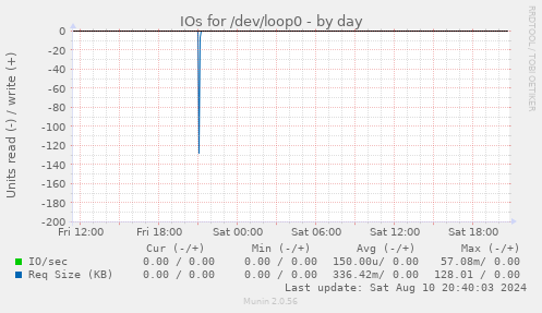 IOs for /dev/loop0