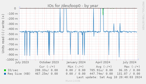 IOs for /dev/loop0