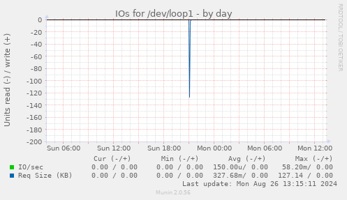 IOs for /dev/loop1