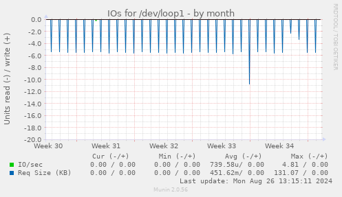 monthly graph