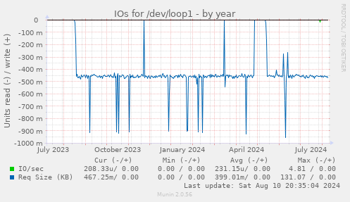 yearly graph