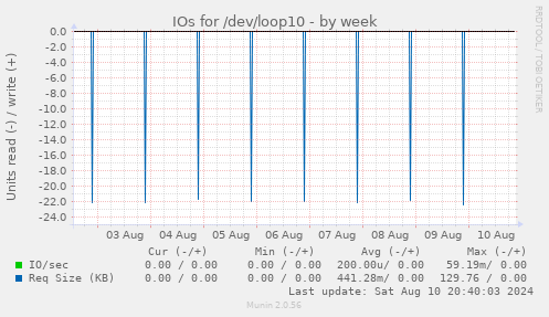 weekly graph