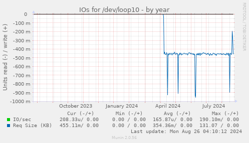 IOs for /dev/loop10