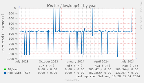 IOs for /dev/loop4