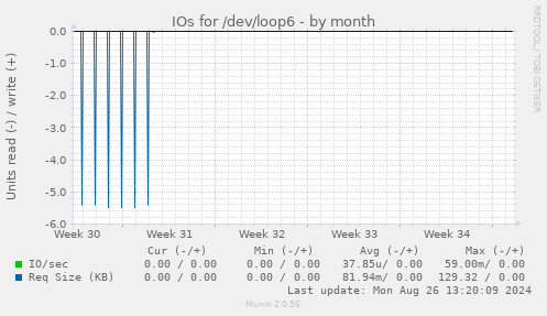 IOs for /dev/loop6