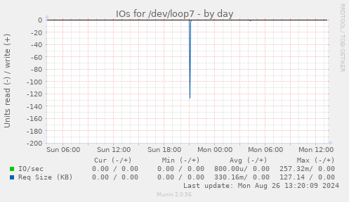 IOs for /dev/loop7