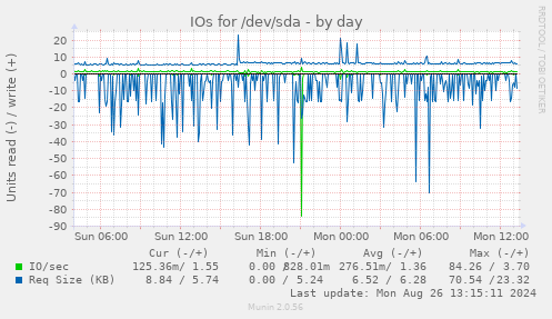 daily graph