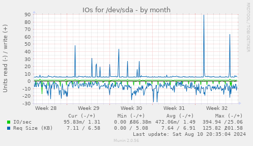 IOs for /dev/sda