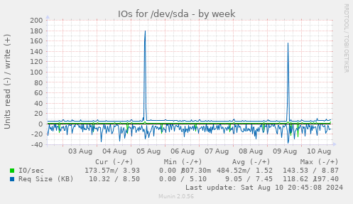 IOs for /dev/sda