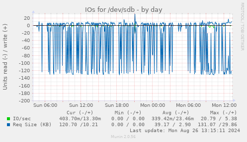 IOs for /dev/sdb