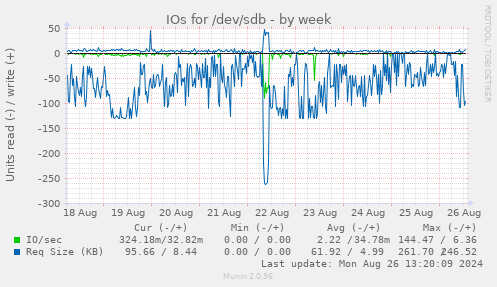 IOs for /dev/sdb