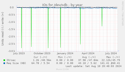 IOs for /dev/sdb