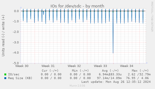 IOs for /dev/sdc