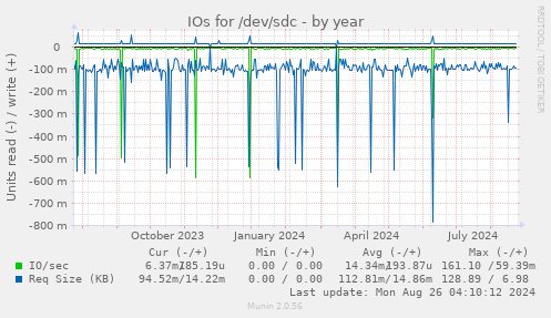 yearly graph