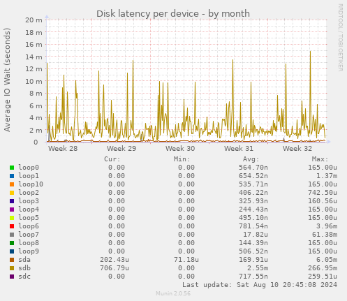 Disk latency per device