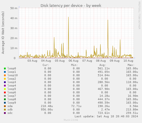 Disk latency per device