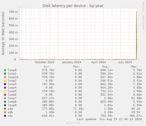 Disk latency per device