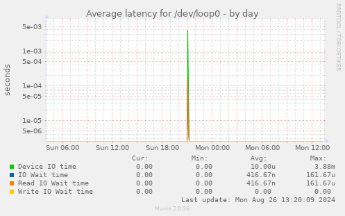 Average latency for /dev/loop0