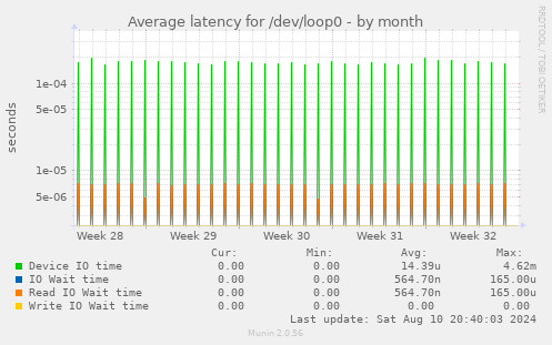 Average latency for /dev/loop0