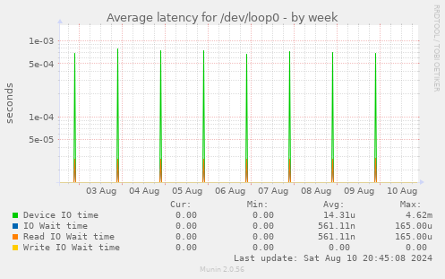 Average latency for /dev/loop0