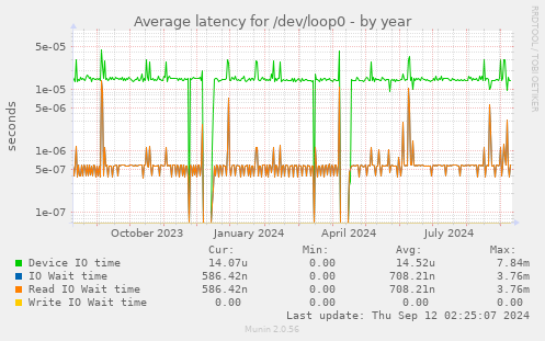 Average latency for /dev/loop0