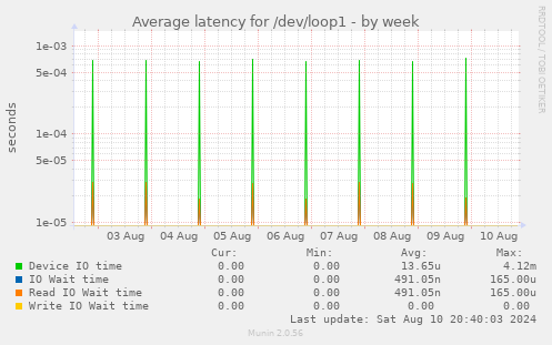 Average latency for /dev/loop1