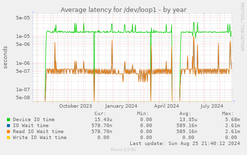 Average latency for /dev/loop1