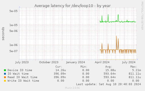 Average latency for /dev/loop10