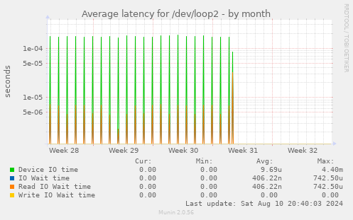 Average latency for /dev/loop2